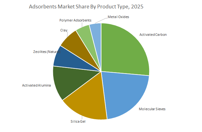Adsorbents Market Share By Product Type, 2025